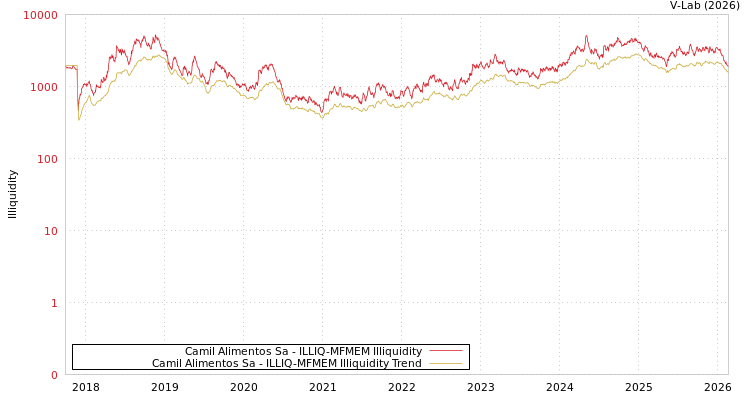 graph of Camil Alimentos Sa ILLIQ-MFMEM