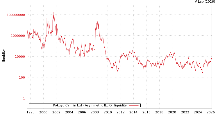 graph of Kokuyo Camlin Ltd ILLIQ-AMEM