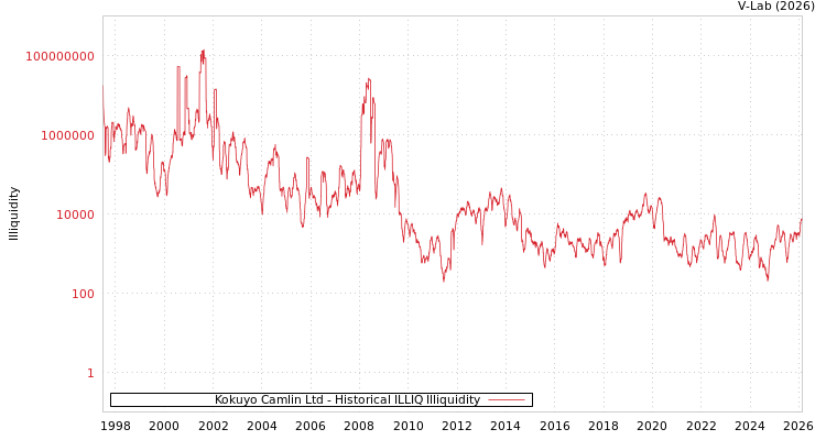 graph of Kokuyo Camlin Ltd ILLIQ-HIST
