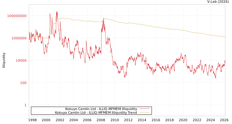graph of Kokuyo Camlin Ltd ILLIQ-MFMEM