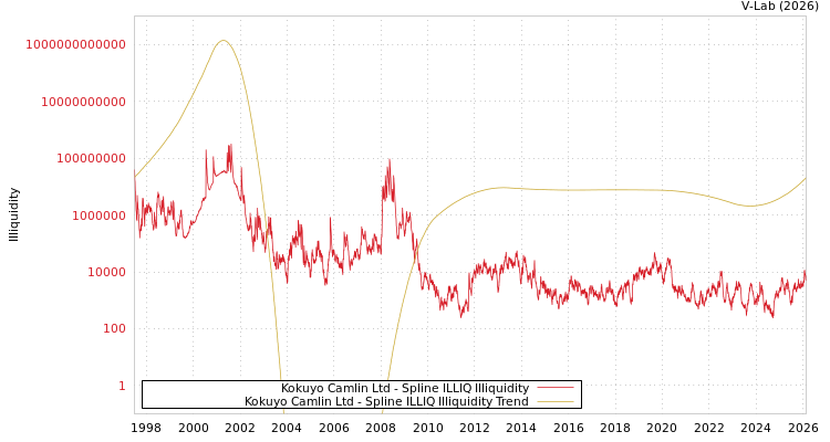 graph of Kokuyo Camlin Ltd ILLIQ-SMEM