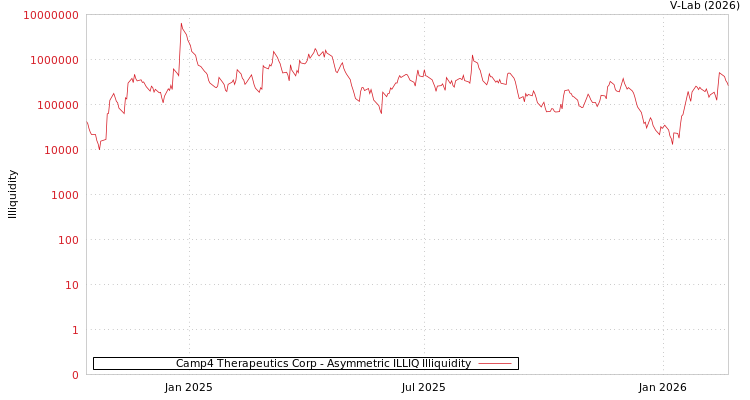 graph of Camp4 Therapeutics Corp ILLIQ-AMEM