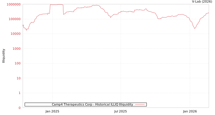graph of Camp4 Therapeutics Corp ILLIQ-HIST