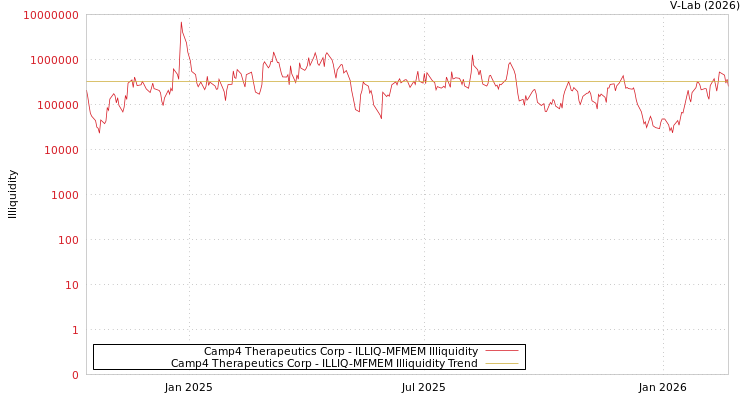 graph of Camp4 Therapeutics Corp ILLIQ-MFMEM