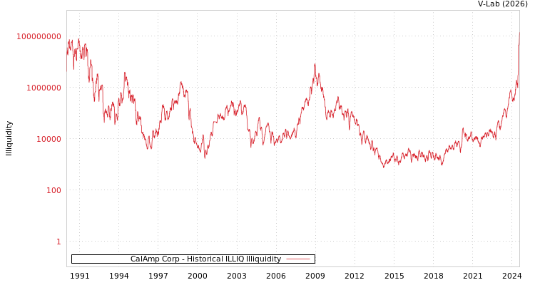 graph of CalAmp Corp ILLIQ-HIST