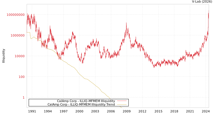 graph of CalAmp Corp ILLIQ-MFMEM