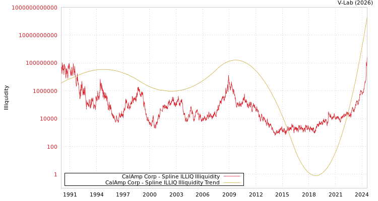 graph of CalAmp Corp ILLIQ-SMEM