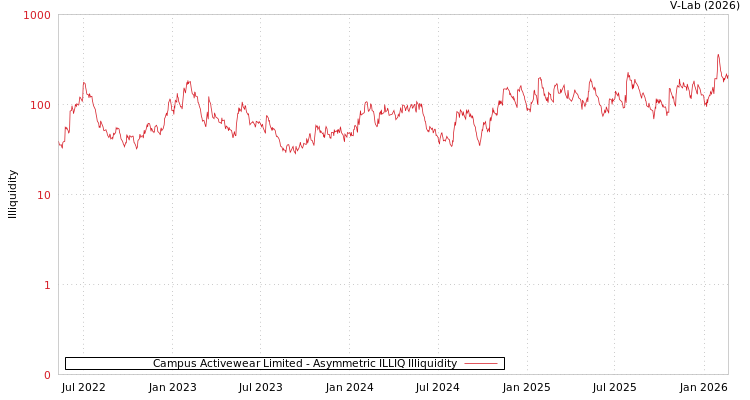 graph of Campus Activewear Limited ILLIQ-AMEM