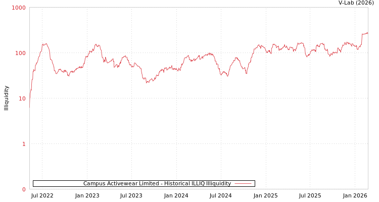 graph of Campus Activewear Limited ILLIQ-HIST