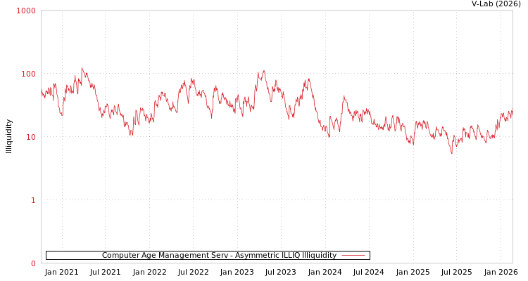 graph of Computer Age Management Serv ILLIQ-AMEM