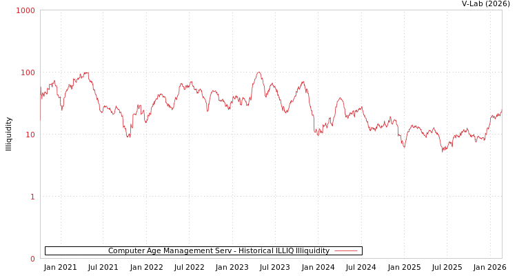 graph of Computer Age Management Serv ILLIQ-HIST