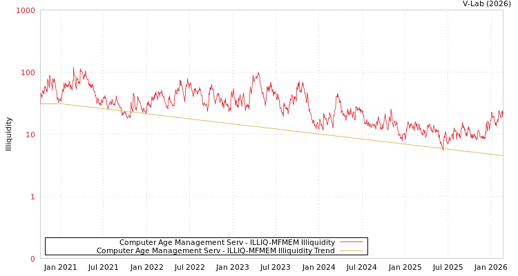 graph of Computer Age Management Serv ILLIQ-MFMEM