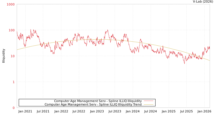 graph of Computer Age Management Serv ILLIQ-SMEM