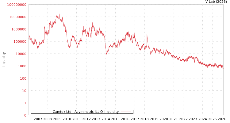 graph of Camtek Ltd ILLIQ-AMEM