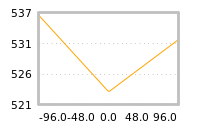 Impact of return on liquidity tomorrow