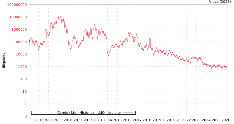 graph of Camtek Ltd ILLIQ-HIST