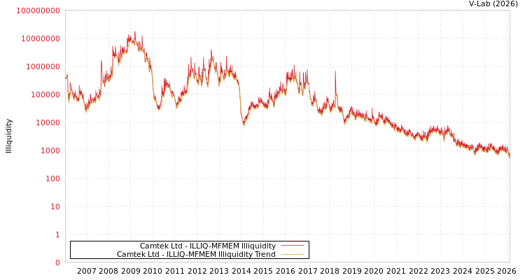graph of Camtek Ltd ILLIQ-MFMEM