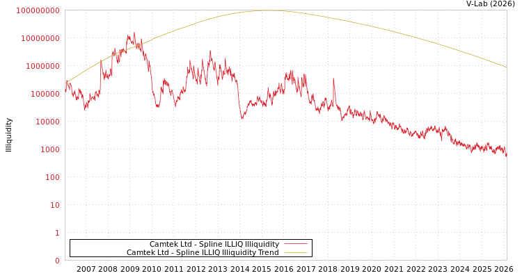 graph of Camtek Ltd ILLIQ-SMEM