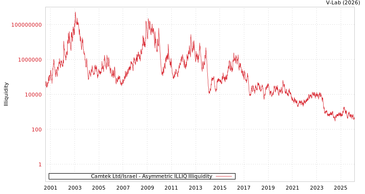 graph of Camtek Ltd/Israel ILLIQ-AMEM