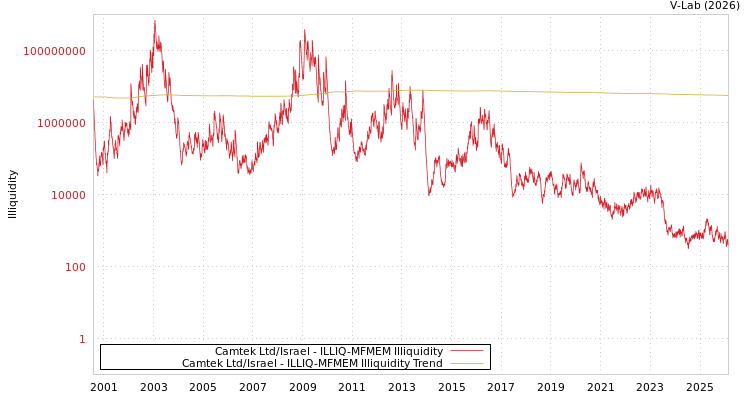 graph of Camtek Ltd/Israel ILLIQ-MFMEM