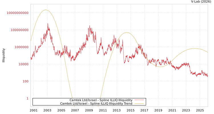 graph of Camtek Ltd/Israel ILLIQ-SMEM