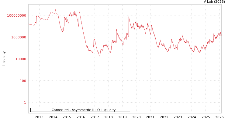 graph of Camex Ltd ILLIQ-AMEM