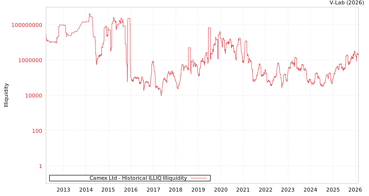 graph of Camex Ltd ILLIQ-HIST