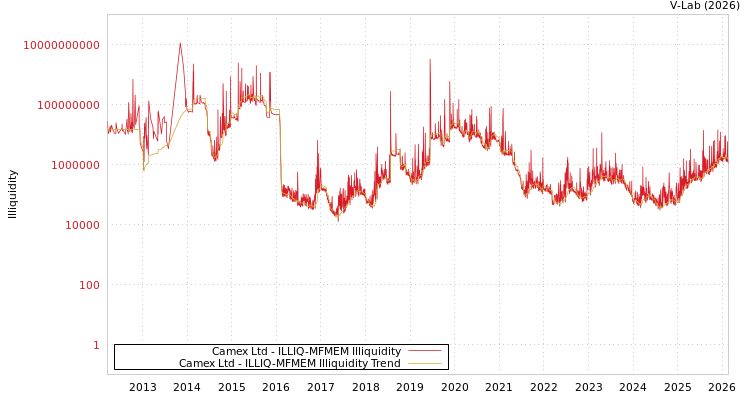 graph of Camex Ltd ILLIQ-MFMEM