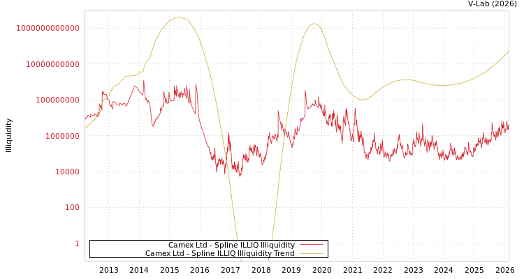 graph of Camex Ltd ILLIQ-SMEM