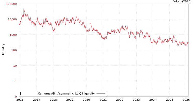 graph of Camurus AB ILLIQ-AMEM