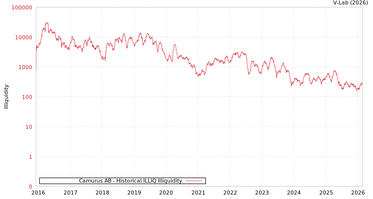 graph of Camurus AB ILLIQ-HIST