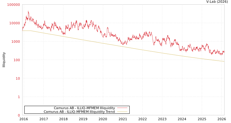 graph of Camurus AB ILLIQ-MFMEM