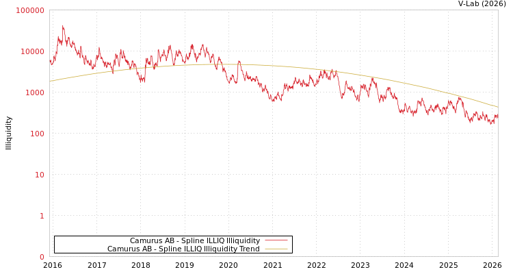 graph of Camurus AB ILLIQ-SMEM