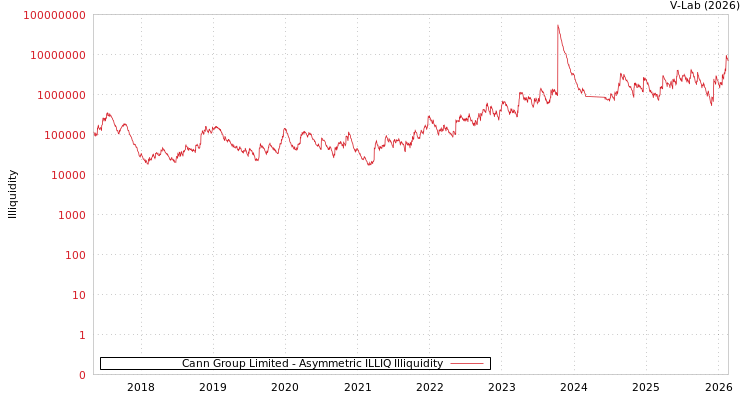 graph of Cann Group Limited ILLIQ-AMEM