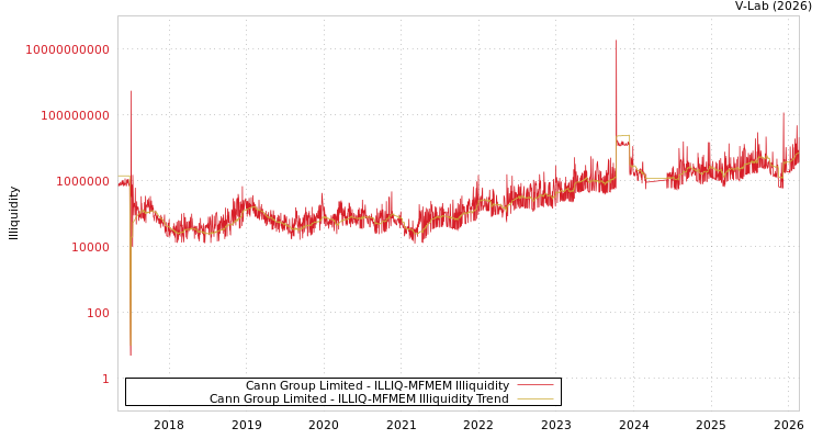 graph of Cann Group Limited ILLIQ-MFMEM