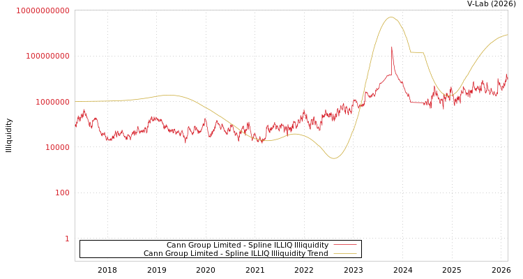 graph of Cann Group Limited ILLIQ-SMEM