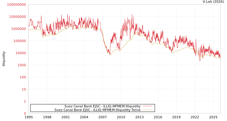 graph of Suez Canal Bank EJSC ILLIQ-MFMEM