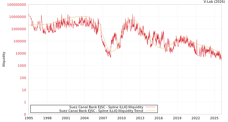 graph of Suez Canal Bank EJSC ILLIQ-SMEM