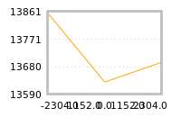 Impact of return on liquidity tomorrow