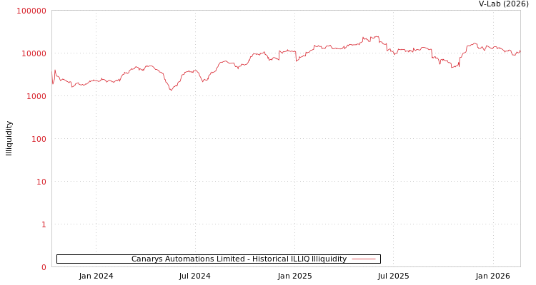 graph of Canarys Automations Limited ILLIQ-HIST
