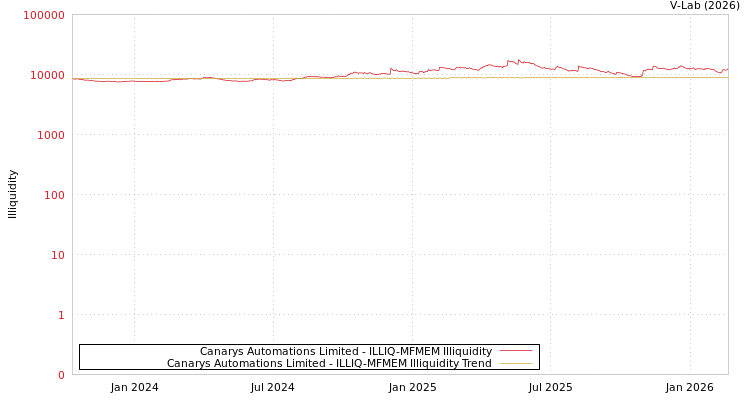 graph of Canarys Automations Limited ILLIQ-MFMEM