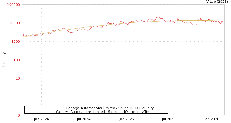 graph of Canarys Automations Limited ILLIQ-SMEM