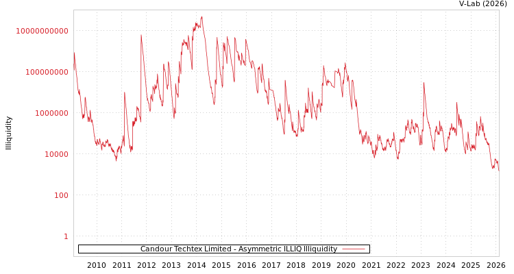 graph of Candour Techtex Limited ILLIQ-AMEM