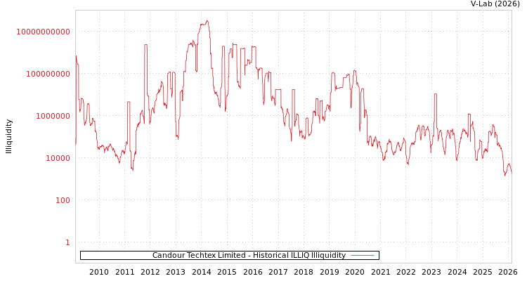 graph of Candour Techtex Limited ILLIQ-HIST