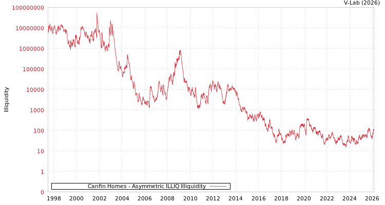 graph of Canfin Homes ILLIQ-AMEM