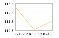 Impact of return on liquidity tomorrow