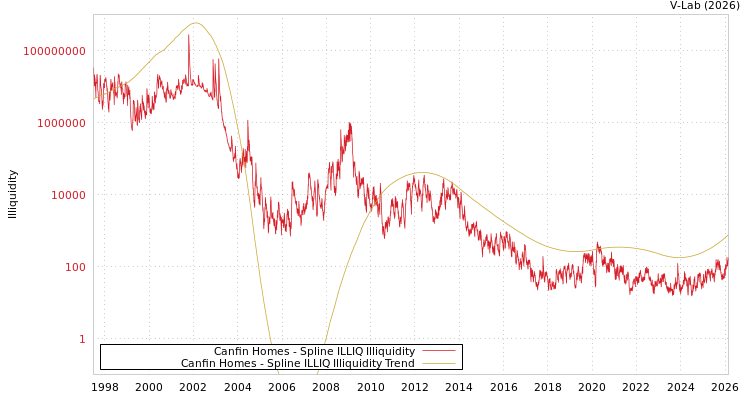 graph of Canfin Homes ILLIQ-SMEM