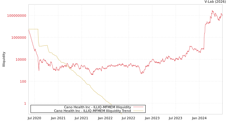 graph of Cano Health Inc ILLIQ-MFMEM