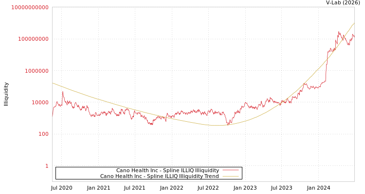 graph of Cano Health Inc ILLIQ-SMEM