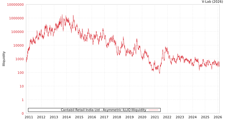 graph of Cantabil Retail India Ltd ILLIQ-AMEM